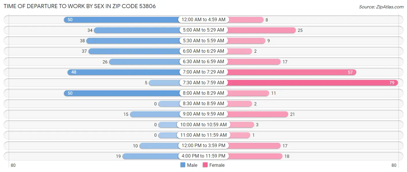 Time of Departure to Work by Sex in Zip Code 53806