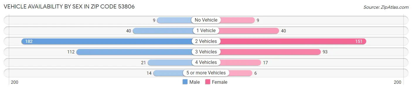 Vehicle Availability by Sex in Zip Code 53806