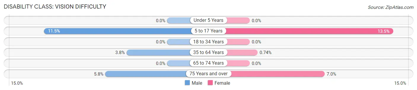 Disability in Zip Code 53806: <span>Vision Difficulty</span>