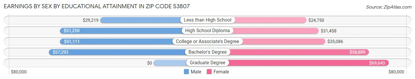 Earnings by Sex by Educational Attainment in Zip Code 53807