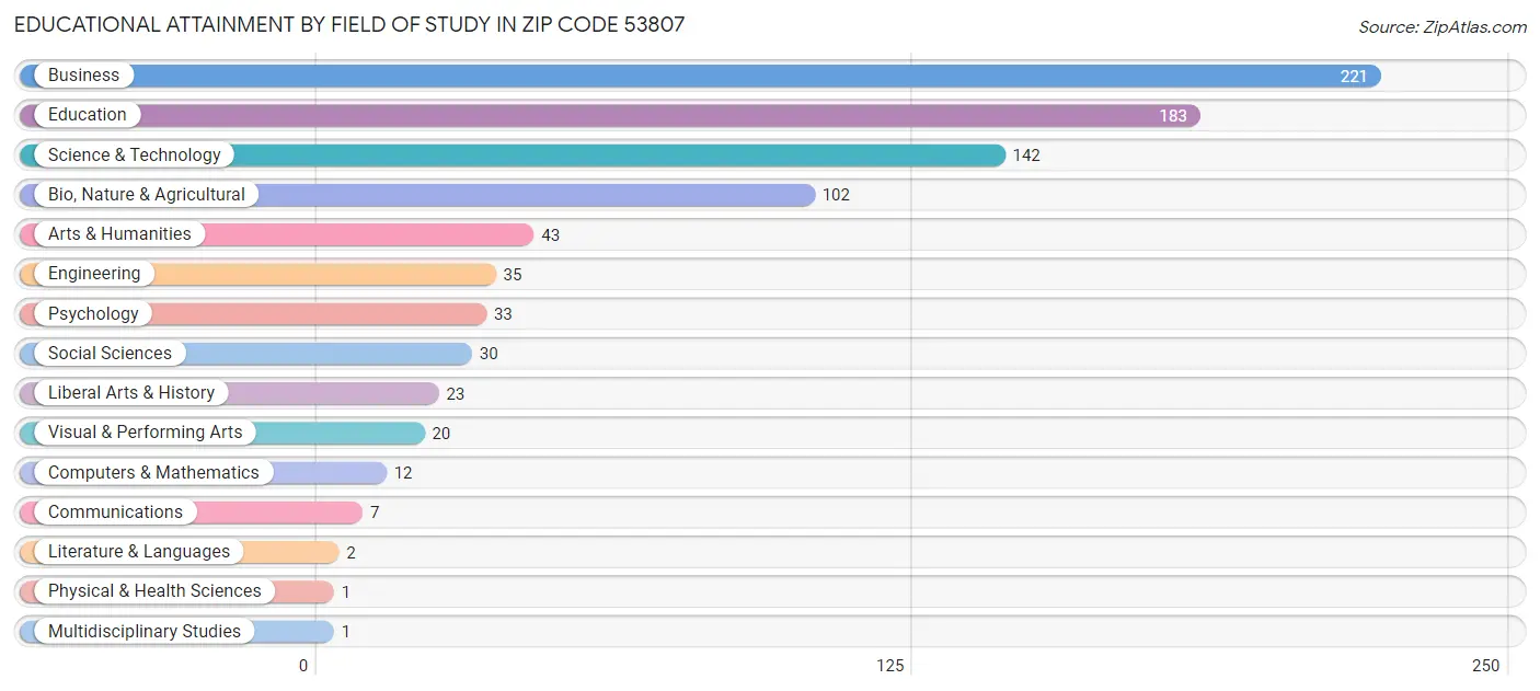 Educational Attainment by Field of Study in Zip Code 53807