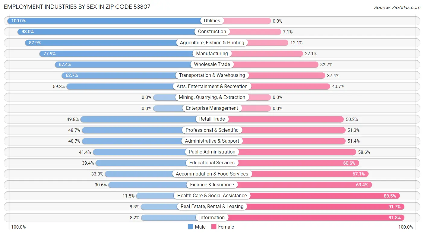 Employment Industries by Sex in Zip Code 53807