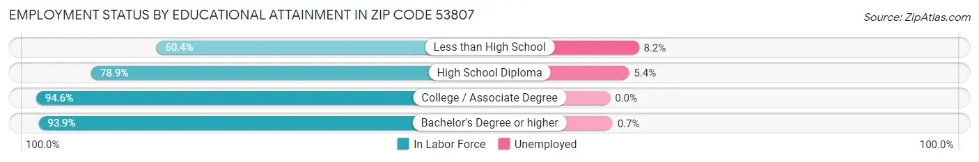 Employment Status by Educational Attainment in Zip Code 53807