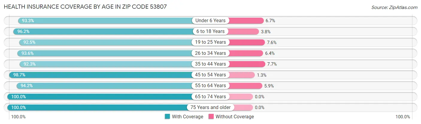 Health Insurance Coverage by Age in Zip Code 53807