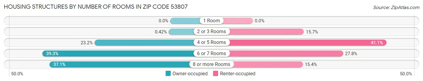 Housing Structures by Number of Rooms in Zip Code 53807