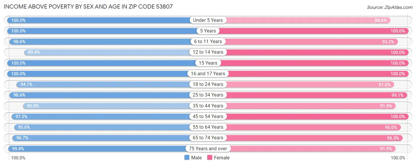 Income Above Poverty by Sex and Age in Zip Code 53807