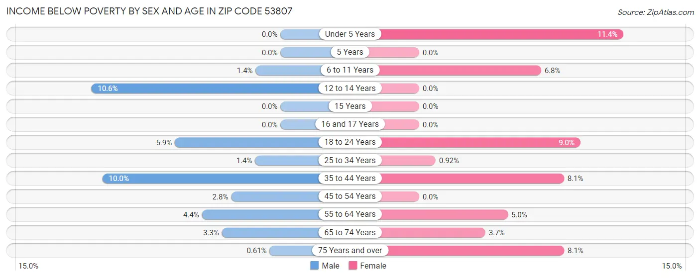 Income Below Poverty by Sex and Age in Zip Code 53807