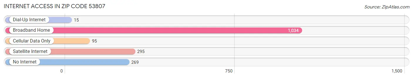 Internet Access in Zip Code 53807