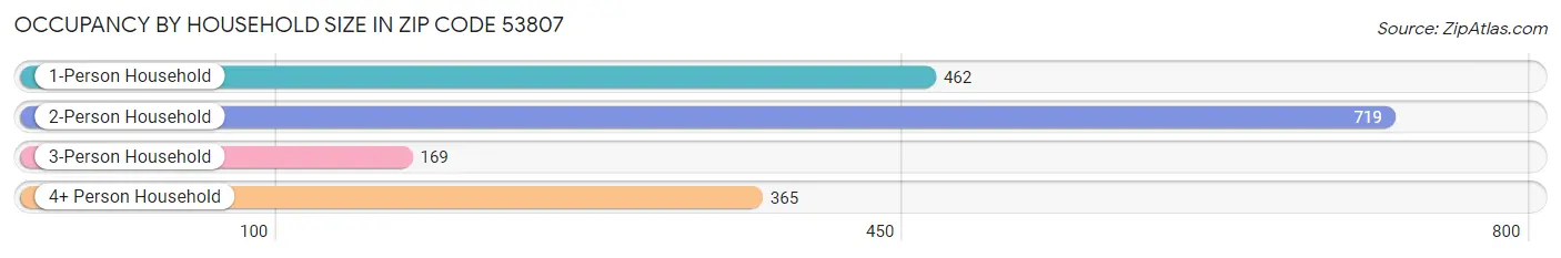 Occupancy by Household Size in Zip Code 53807