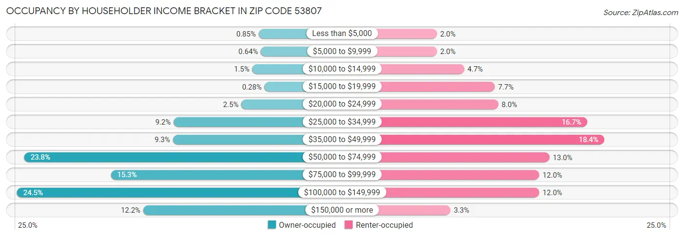 Occupancy by Householder Income Bracket in Zip Code 53807