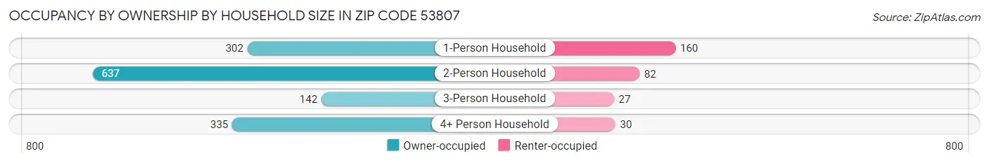 Occupancy by Ownership by Household Size in Zip Code 53807