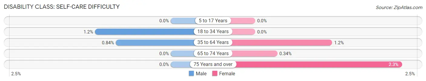 Disability in Zip Code 53807: <span>Self-Care Difficulty</span>