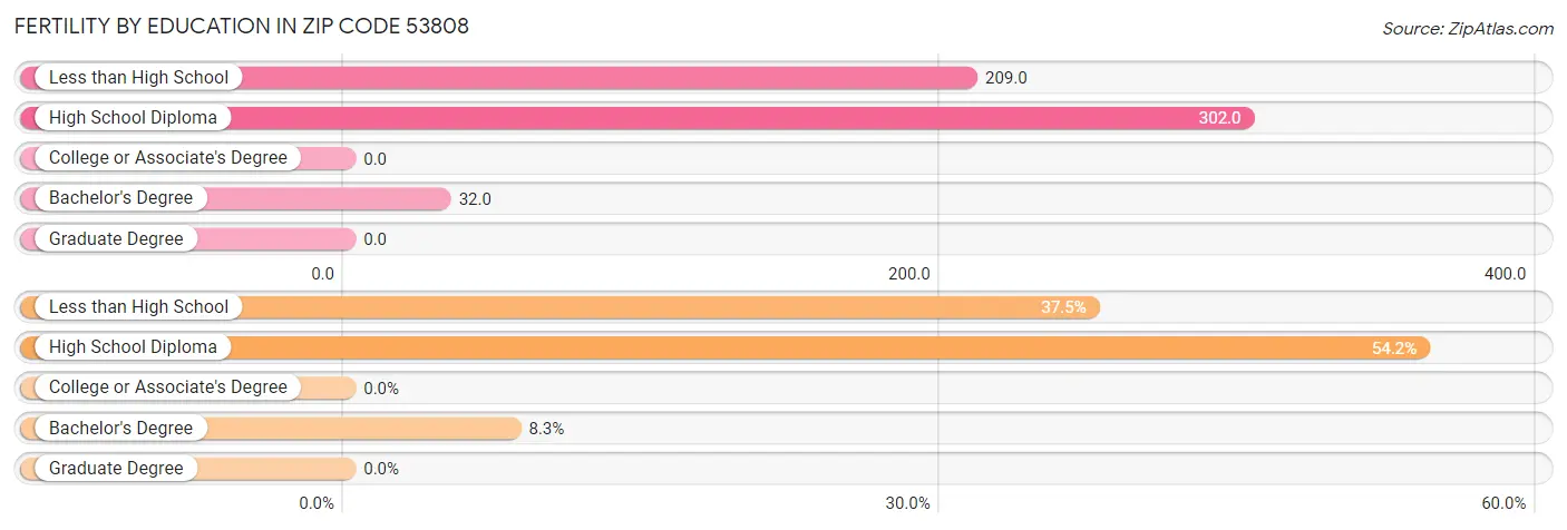 Female Fertility by Education Attainment in Zip Code 53808