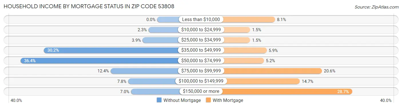 Household Income by Mortgage Status in Zip Code 53808