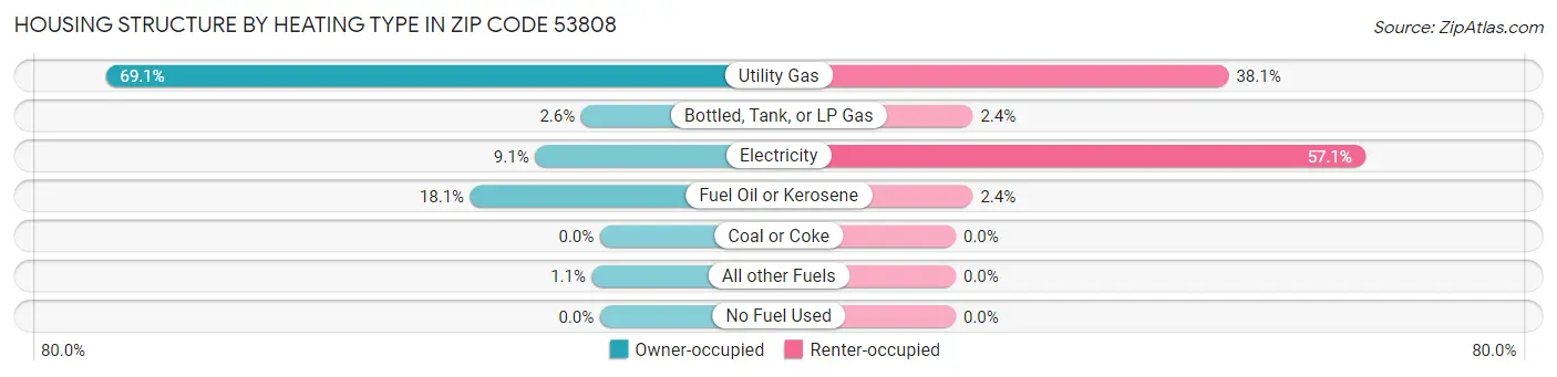 Housing Structure by Heating Type in Zip Code 53808