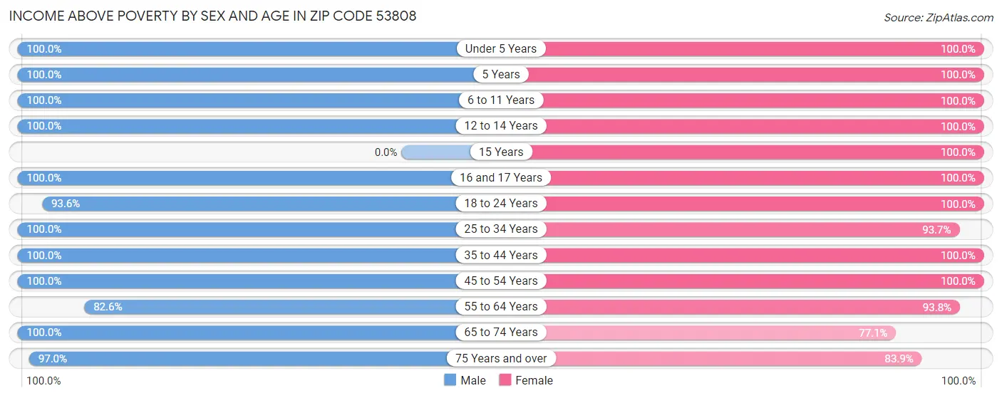 Income Above Poverty by Sex and Age in Zip Code 53808