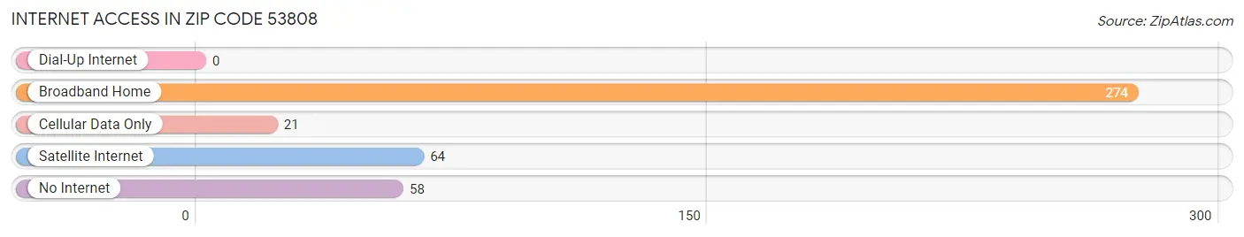 Internet Access in Zip Code 53808