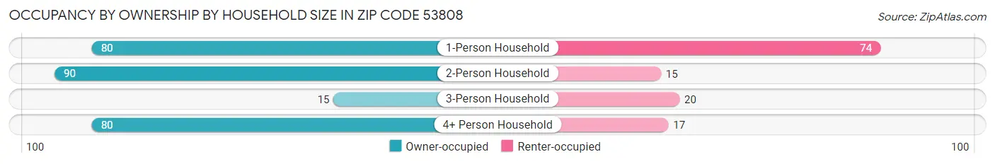 Occupancy by Ownership by Household Size in Zip Code 53808