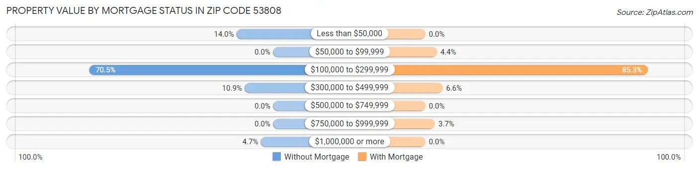 Property Value by Mortgage Status in Zip Code 53808