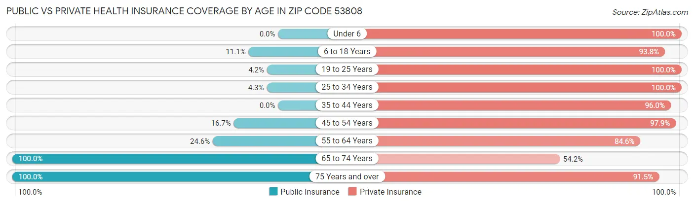 Public vs Private Health Insurance Coverage by Age in Zip Code 53808