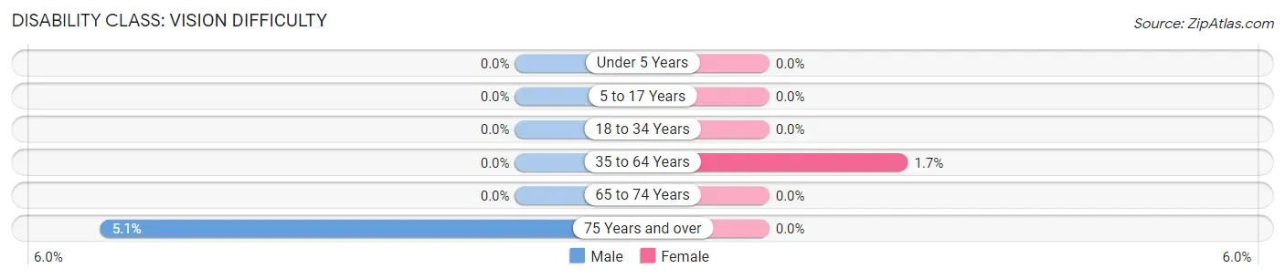 Disability in Zip Code 53808: <span>Vision Difficulty</span>