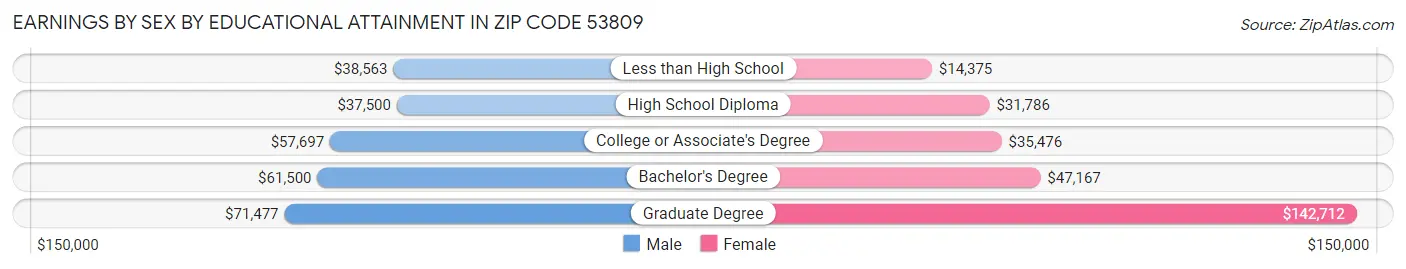 Earnings by Sex by Educational Attainment in Zip Code 53809
