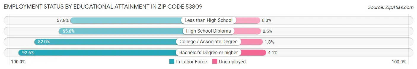 Employment Status by Educational Attainment in Zip Code 53809