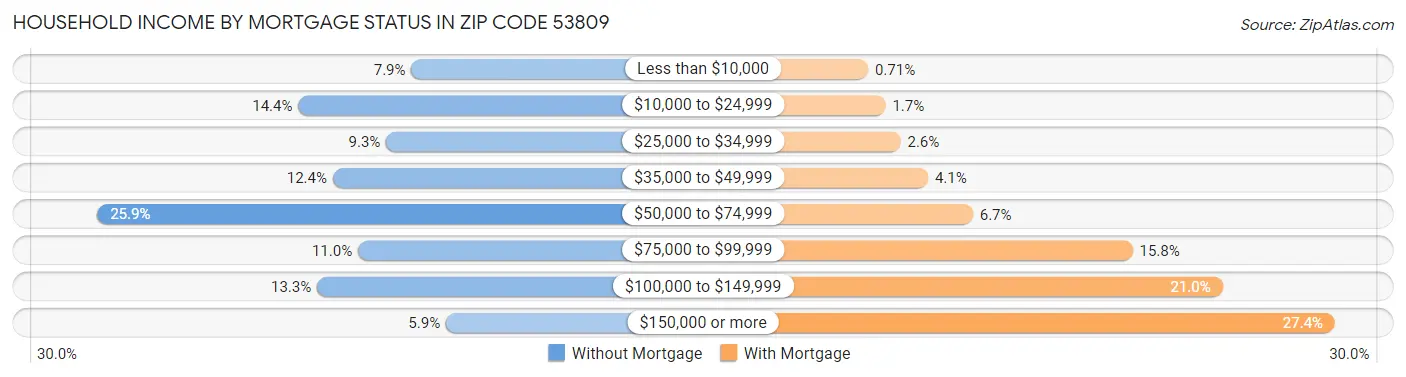 Household Income by Mortgage Status in Zip Code 53809