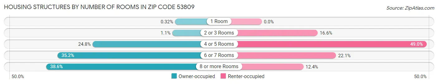 Housing Structures by Number of Rooms in Zip Code 53809