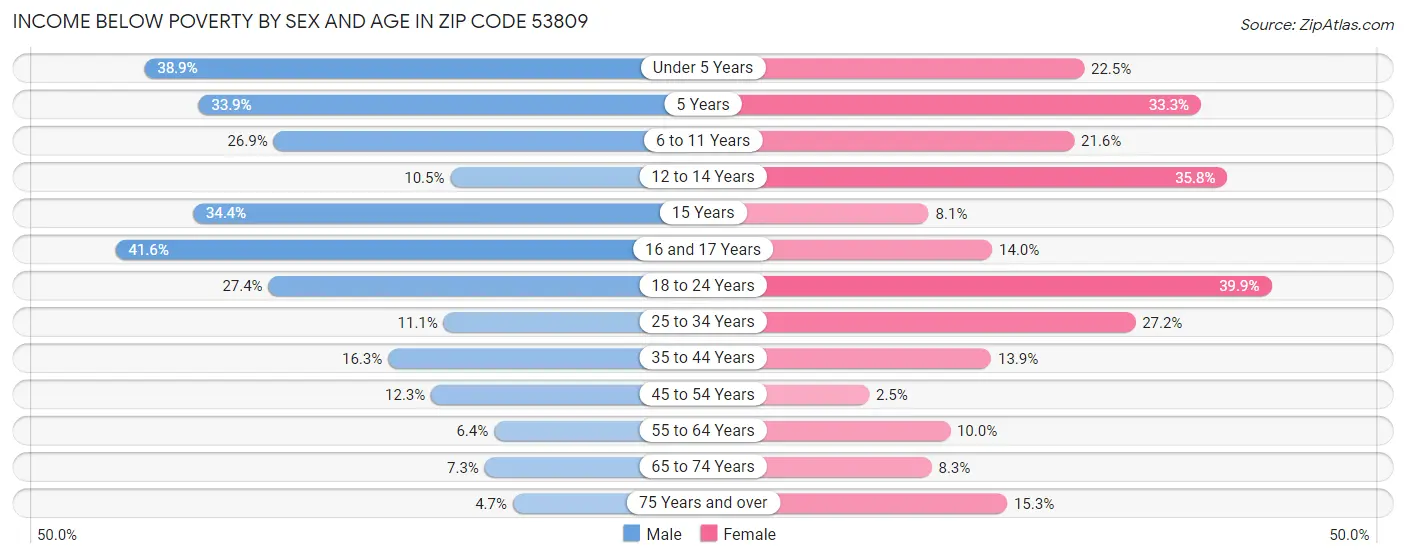 Income Below Poverty by Sex and Age in Zip Code 53809