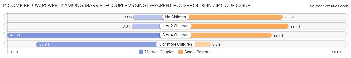 Income Below Poverty Among Married-Couple vs Single-Parent Households in Zip Code 53809