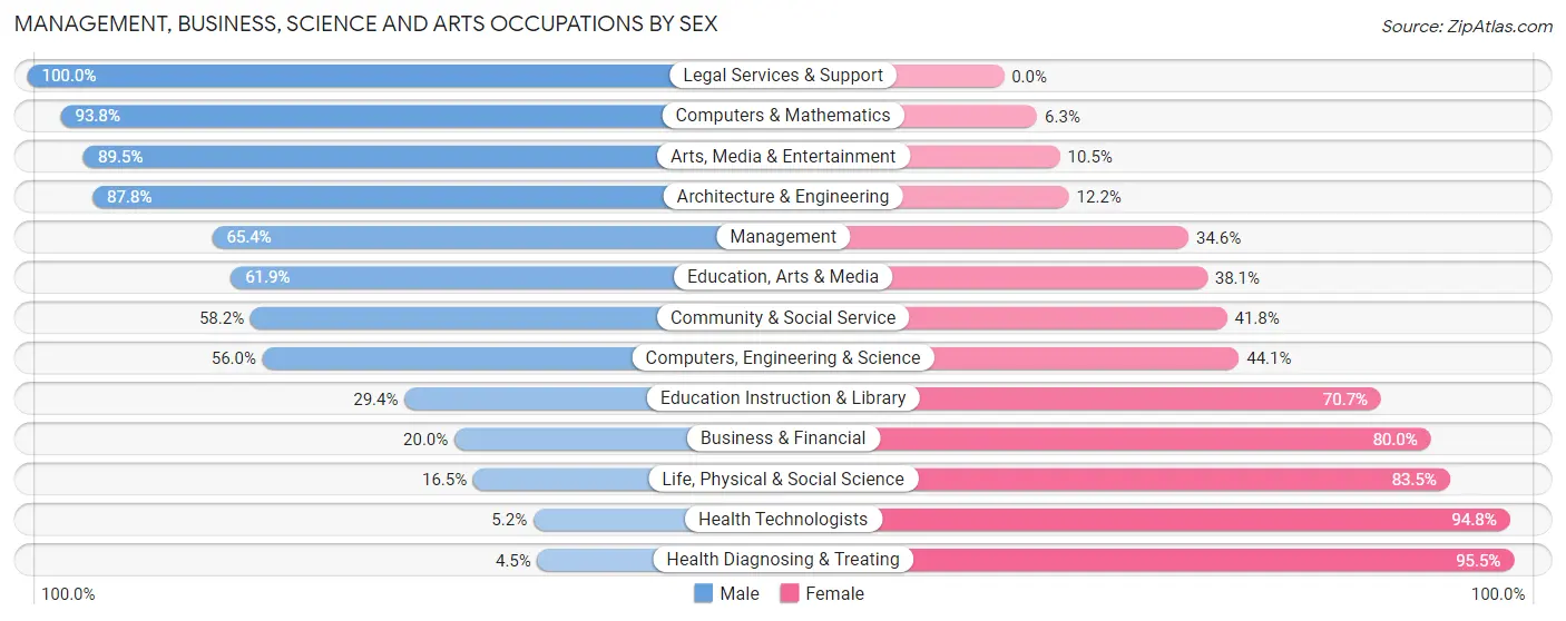 Management, Business, Science and Arts Occupations by Sex in Zip Code 53809