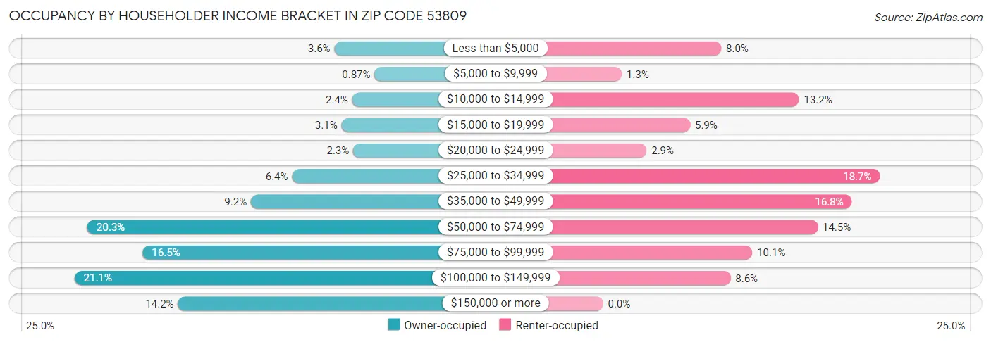 Occupancy by Householder Income Bracket in Zip Code 53809