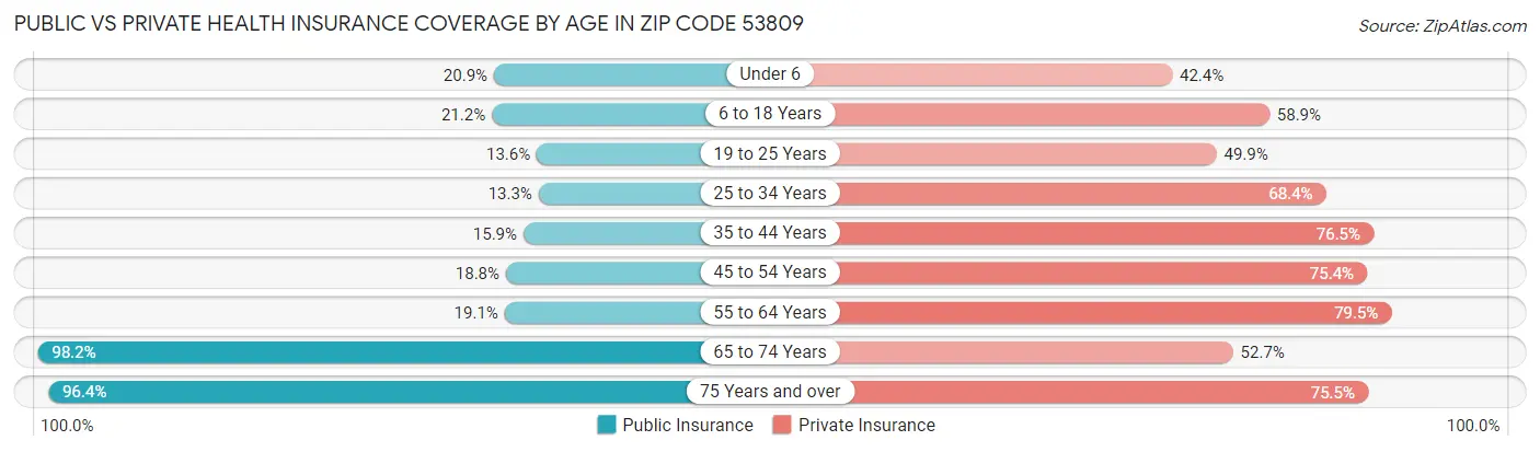 Public vs Private Health Insurance Coverage by Age in Zip Code 53809