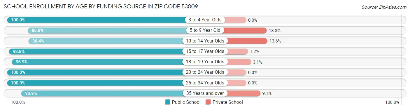School Enrollment by Age by Funding Source in Zip Code 53809
