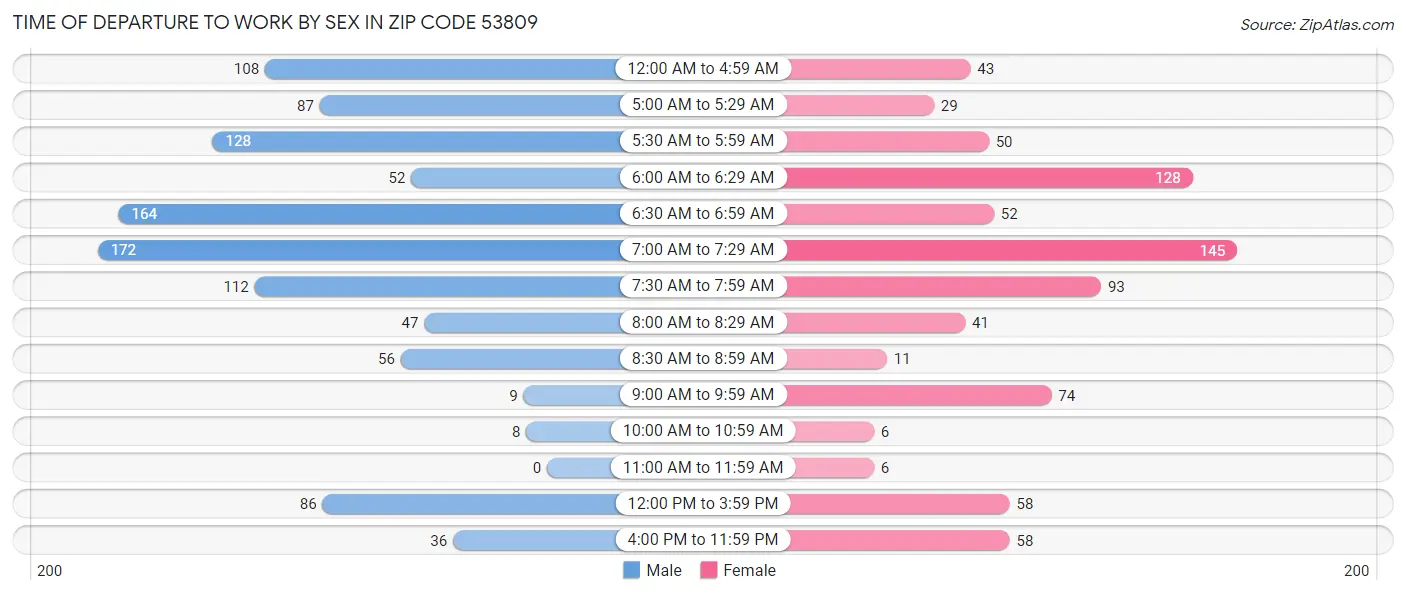 Time of Departure to Work by Sex in Zip Code 53809