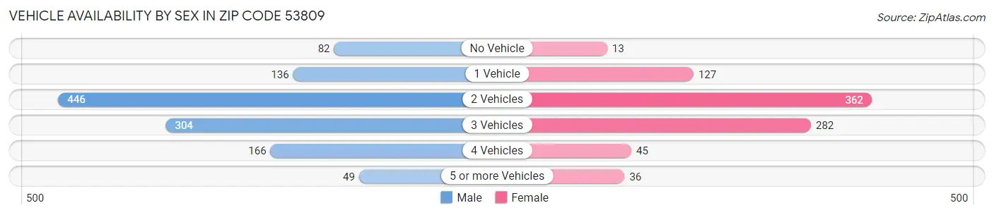 Vehicle Availability by Sex in Zip Code 53809