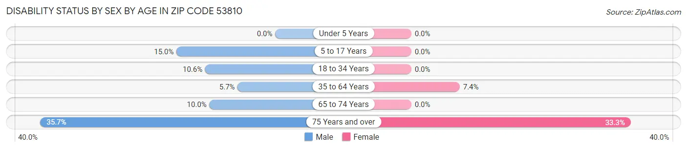 Disability Status by Sex by Age in Zip Code 53810