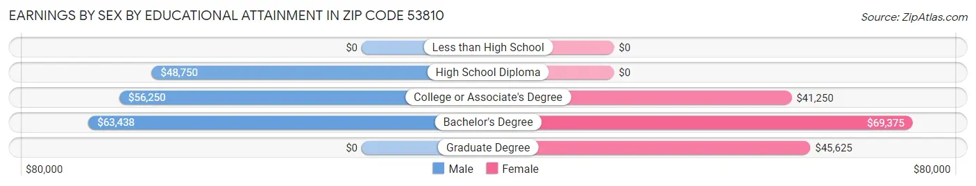 Earnings by Sex by Educational Attainment in Zip Code 53810