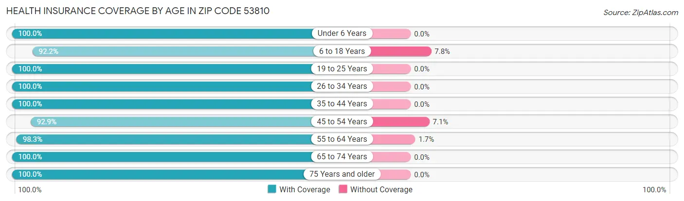Health Insurance Coverage by Age in Zip Code 53810