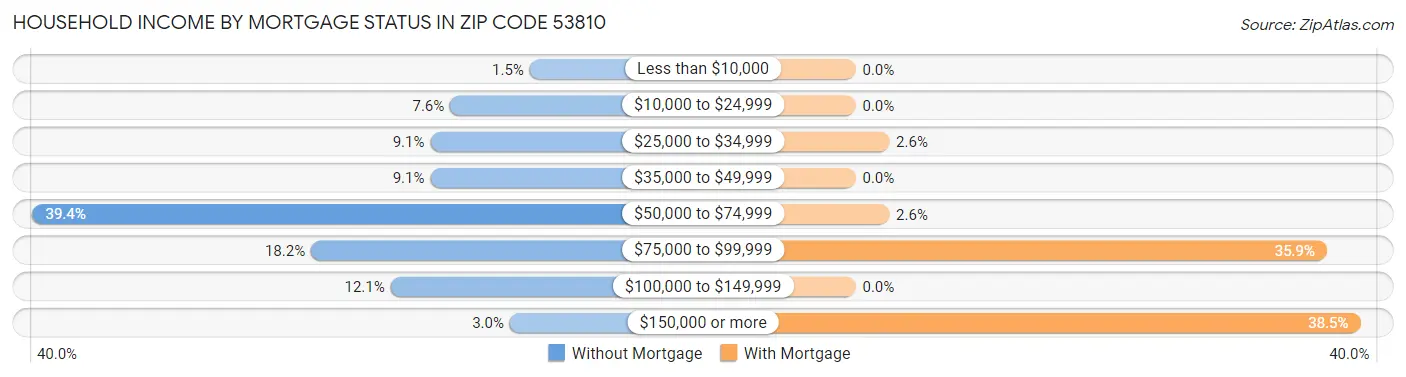 Household Income by Mortgage Status in Zip Code 53810