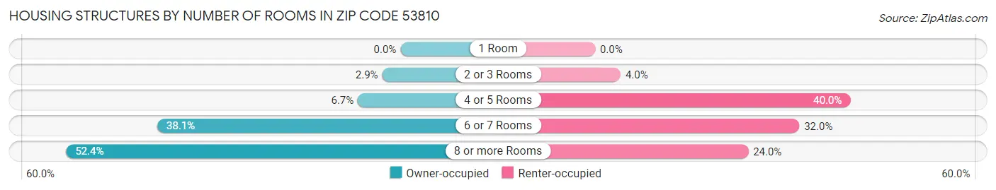 Housing Structures by Number of Rooms in Zip Code 53810