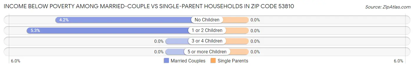 Income Below Poverty Among Married-Couple vs Single-Parent Households in Zip Code 53810