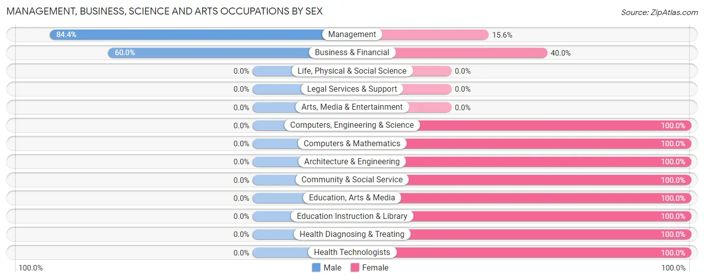 Management, Business, Science and Arts Occupations by Sex in Zip Code 53810