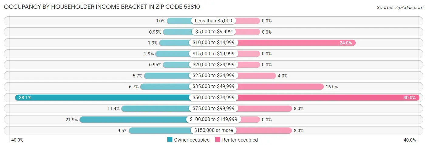 Occupancy by Householder Income Bracket in Zip Code 53810