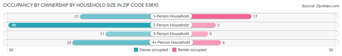 Occupancy by Ownership by Household Size in Zip Code 53810