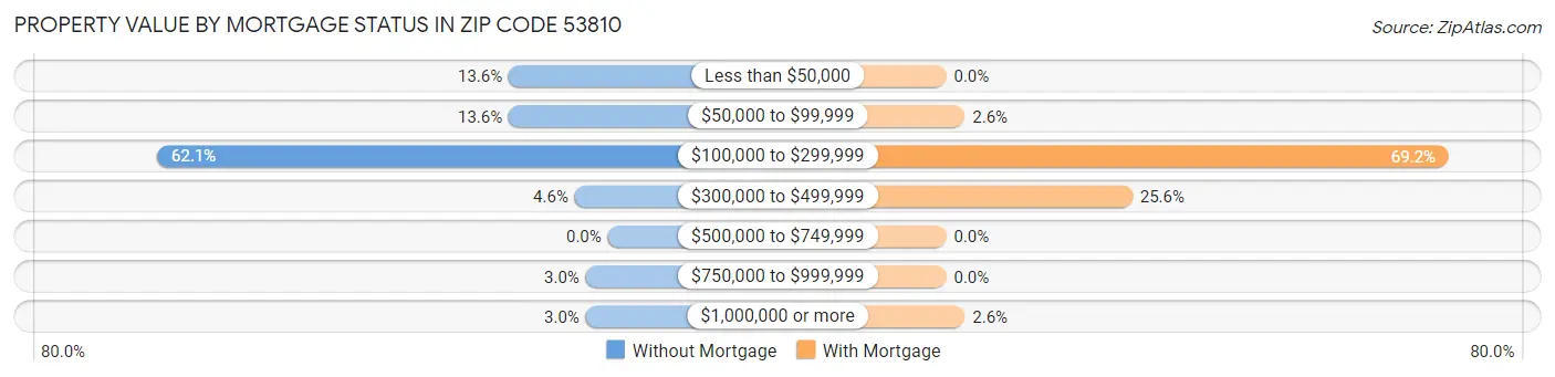 Property Value by Mortgage Status in Zip Code 53810