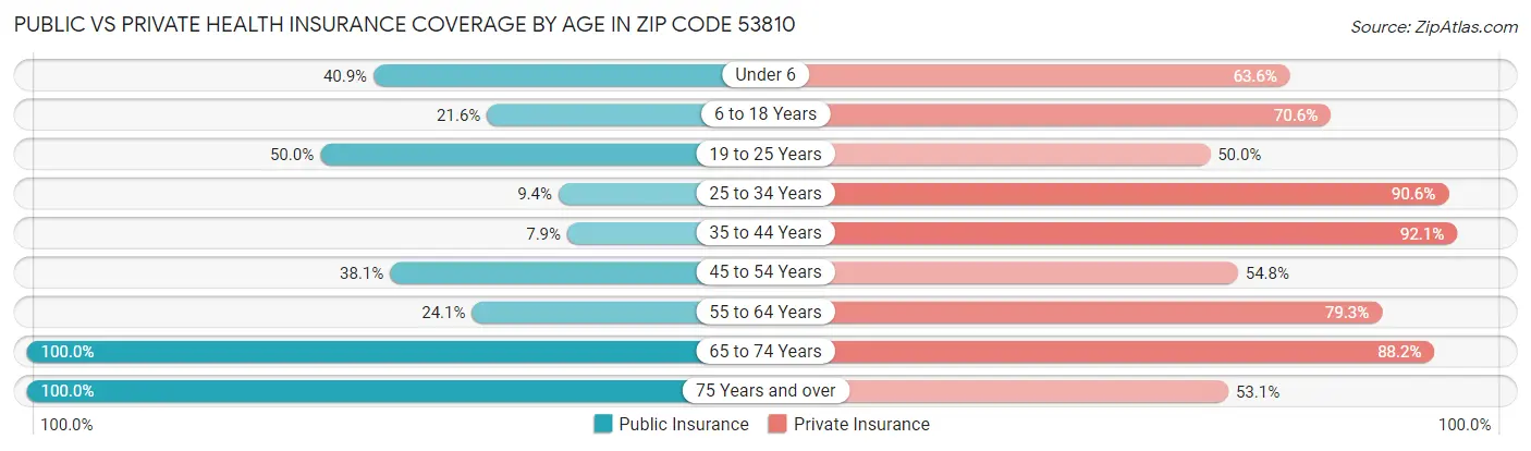 Public vs Private Health Insurance Coverage by Age in Zip Code 53810