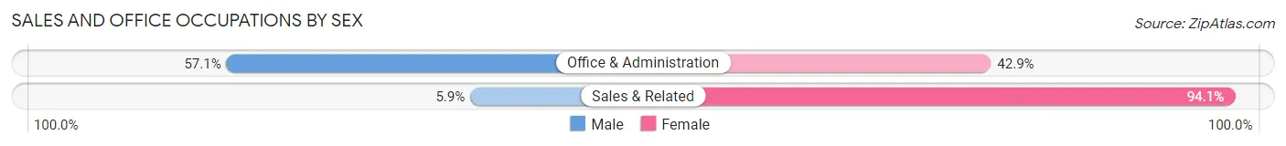 Sales and Office Occupations by Sex in Zip Code 53810