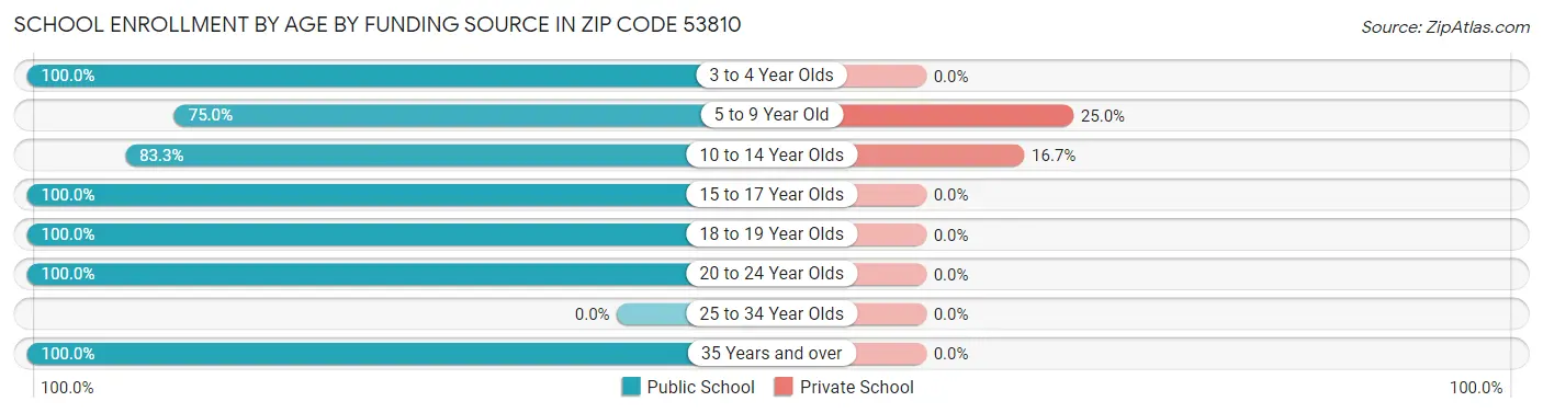 School Enrollment by Age by Funding Source in Zip Code 53810